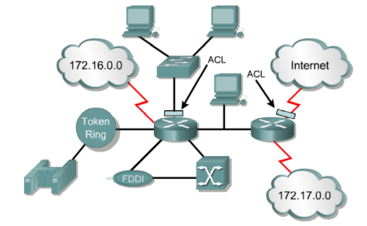 Access Control List (ACL) In Networking - Youngster Company