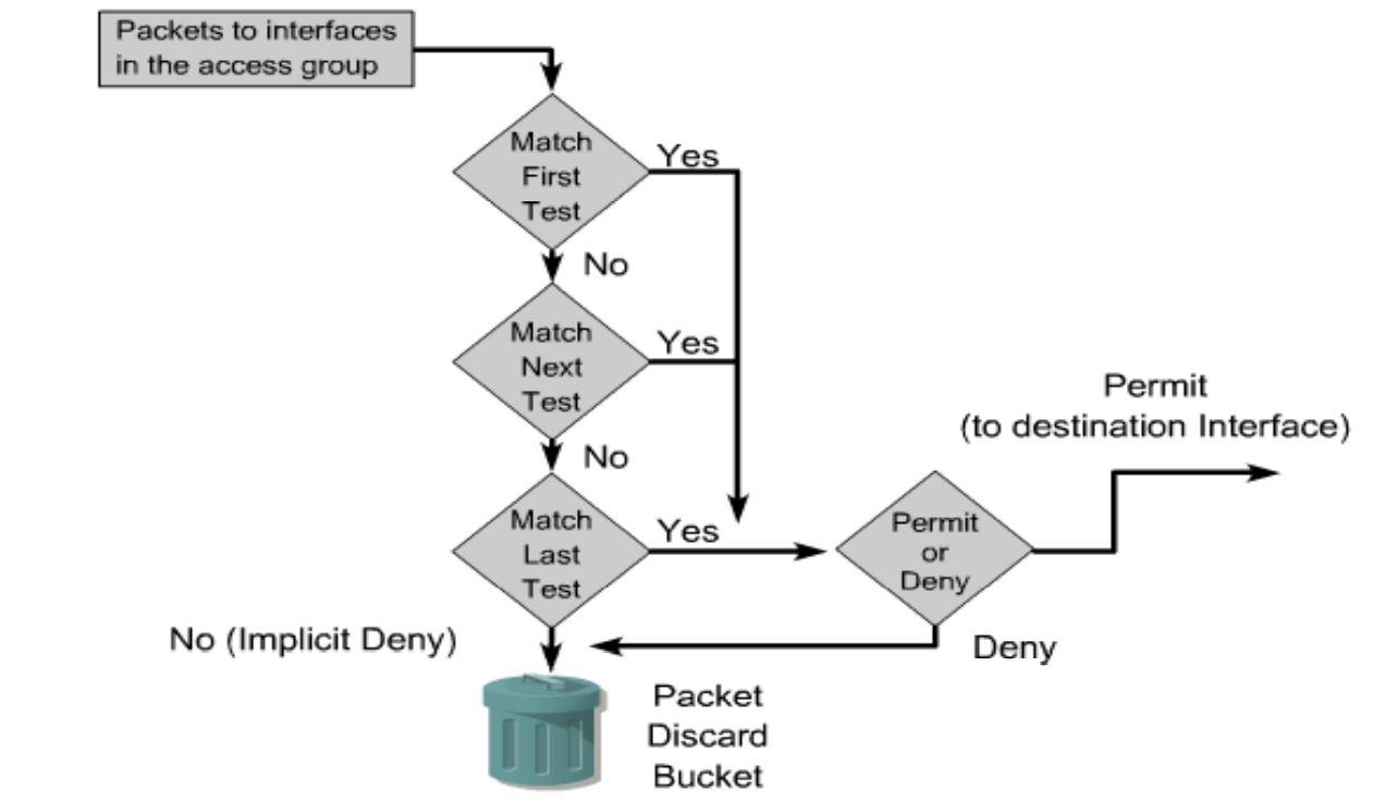 Access Control List (ACL) in Networking - Youngster Company