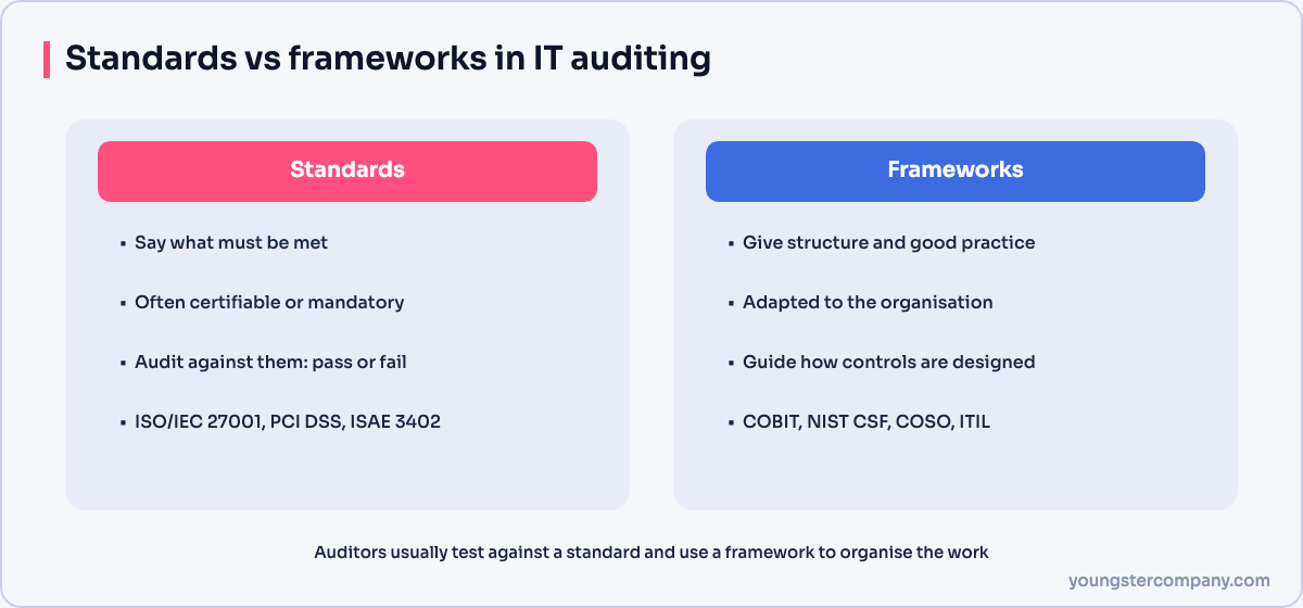 Comparison of IT audit standards and frameworks