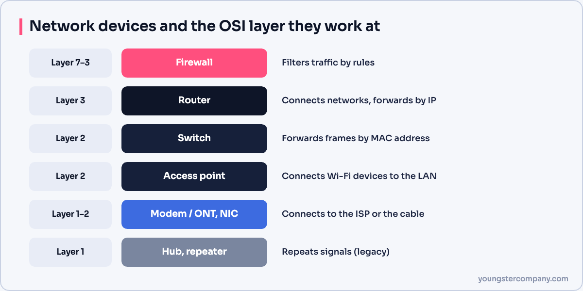 Network devices and the OSI layers they work at
