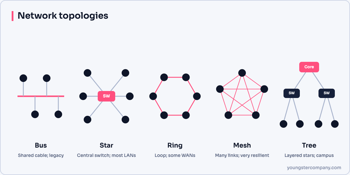 Network topologies: bus, star, ring, mesh and tree