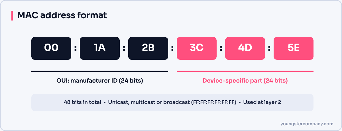 MAC address format: OUI and device-specific part