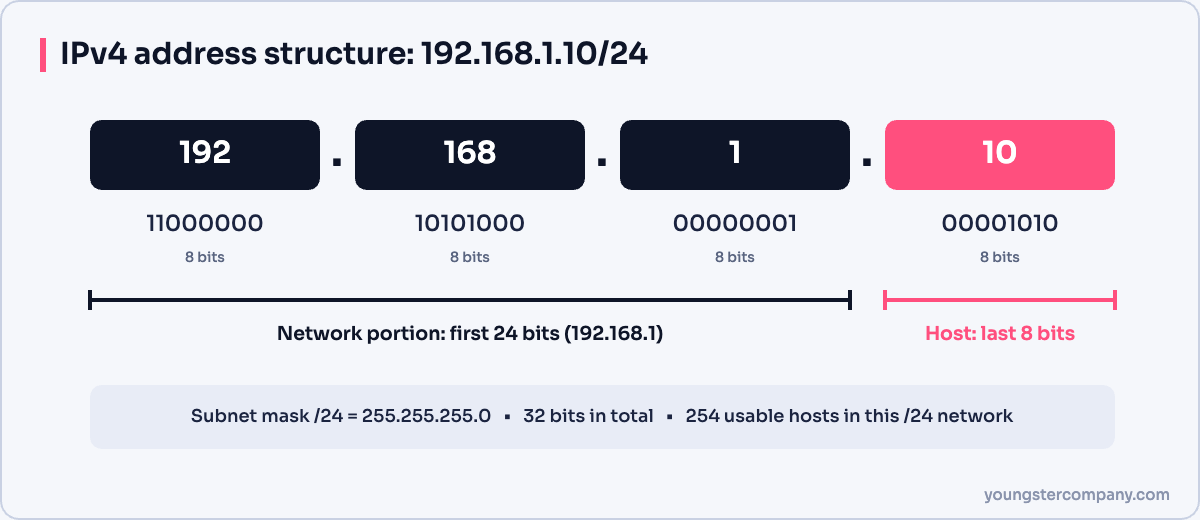 IPv4 address structure with network and host portions