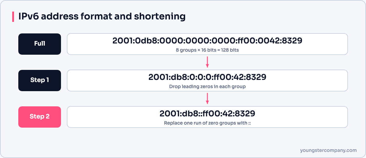 IPv6 address format and shortening rules