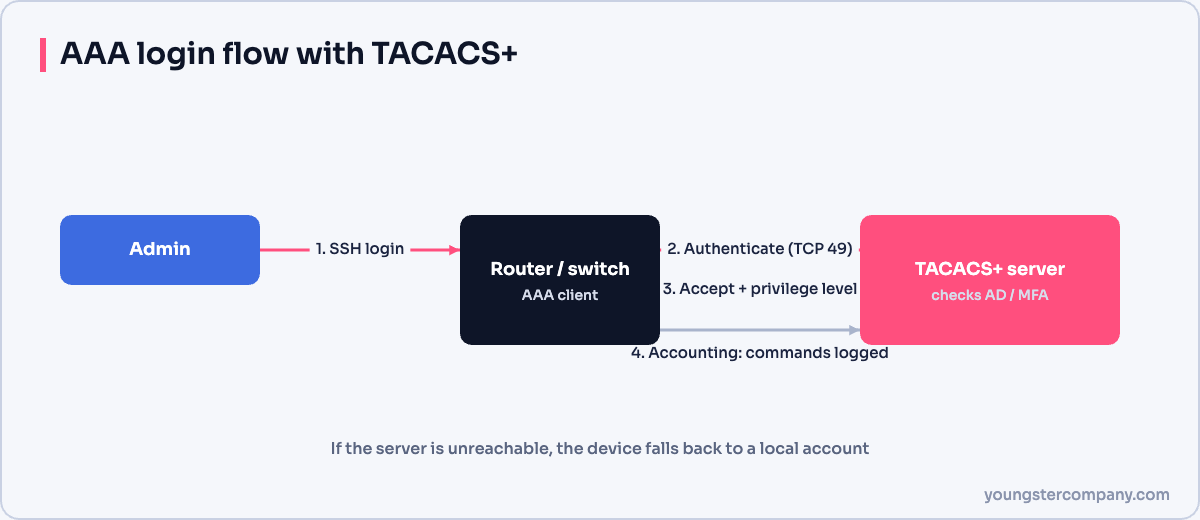 AAA authentication, authorization and accounting flow with TACACS+