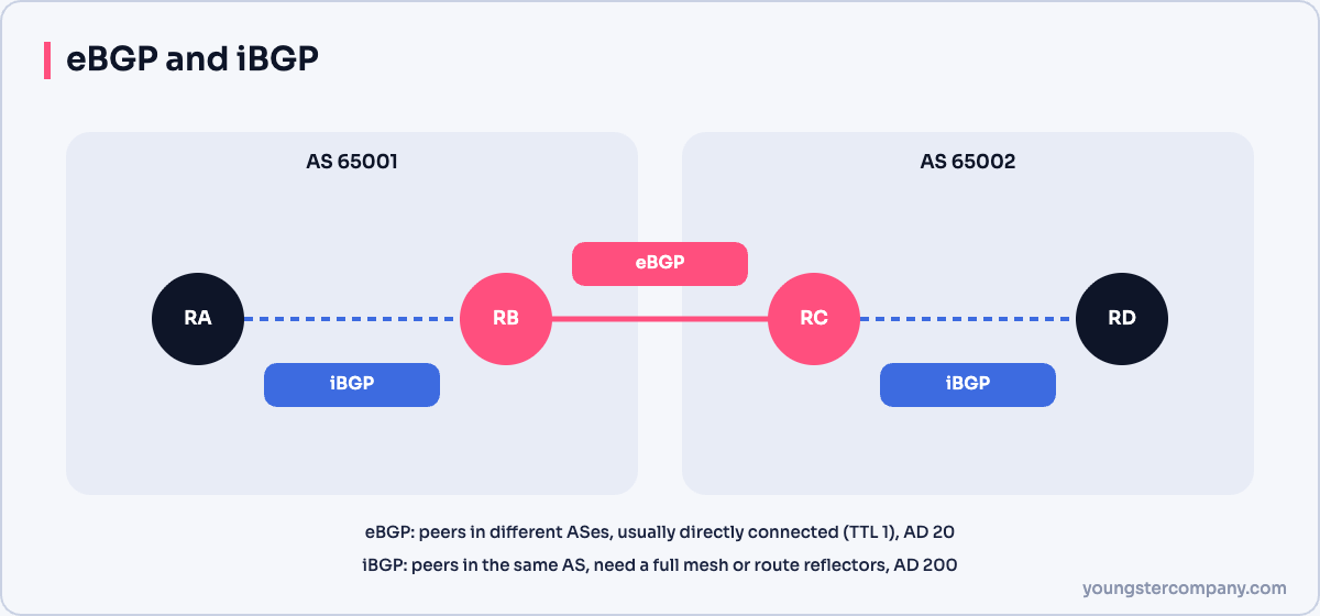 BGP sessions: eBGP between autonomous systems and iBGP inside one