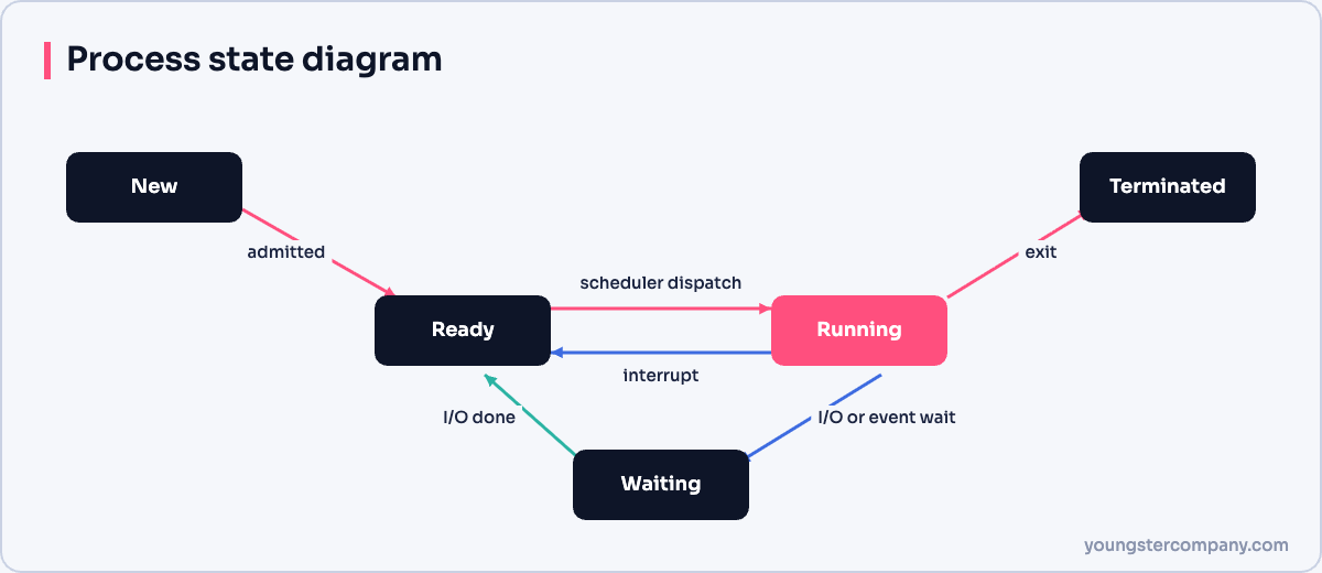 Five-state process diagram: new, ready, running, waiting, terminated