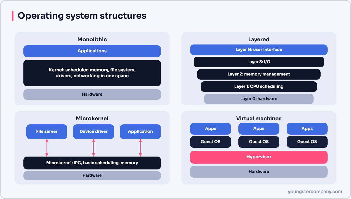Monolithic, layered, microkernel and virtual machine operating system structures
